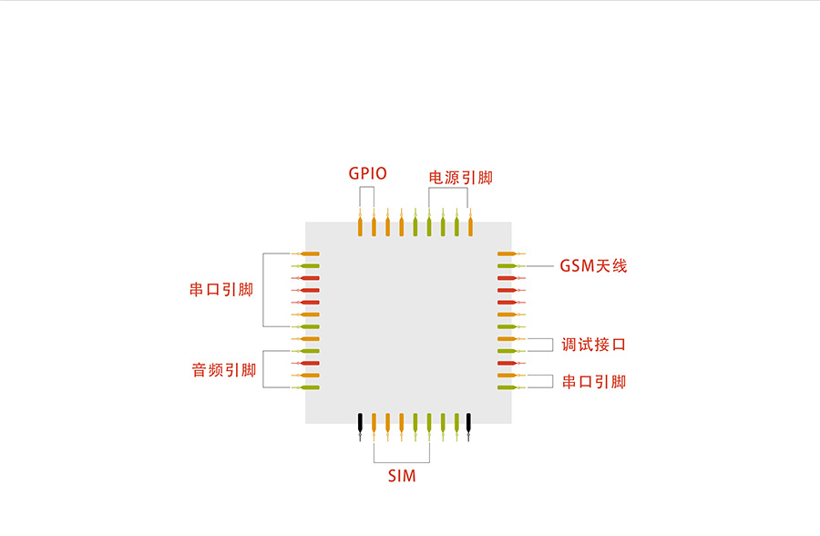 超小體積AT指令GPRS無(wú)線通訊模塊引腳豐富