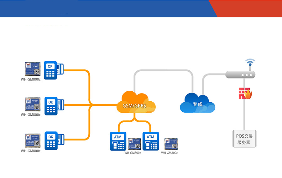 超小體積AT指令GPRS無(wú)線通訊模塊遠(yuǎn)程POS聯(lián)網(wǎng)支付解決方案