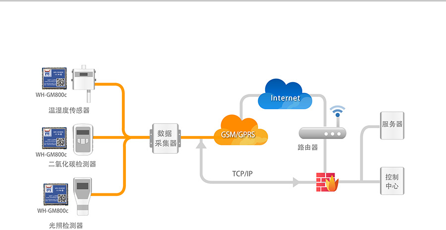 超小體積AT指令GPRS無(wú)線通訊模塊農(nóng)業(yè)物聯(lián)網(wǎng)環(huán)境監(jiān)測(cè)解決方案