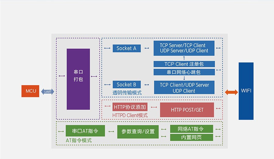 高性價(jià)比wifi模塊_小體積嵌入式插針WIFI模組功能結(jié)構(gòu)