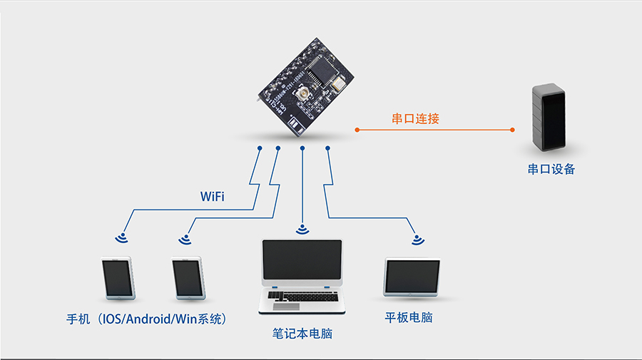 高性價(jià)比wifi模塊_小體積嵌入式插針WIFI模組網(wǎng)絡(luò)功能AP模式