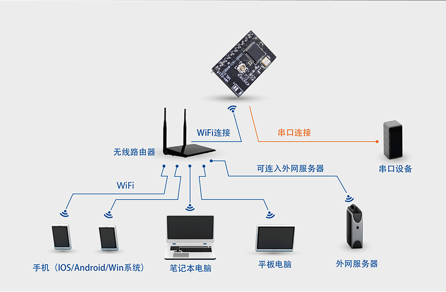 高性價(jià)比wifi模塊_小體積嵌入式插針WIFI模組網(wǎng)絡(luò)功能STA模式