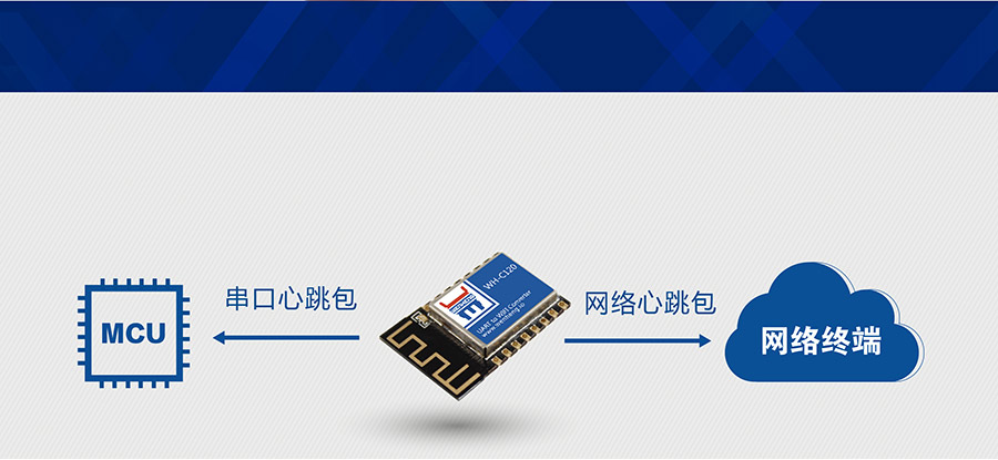 工業(yè)級(jí)嵌入式WIFI模塊_超小體積低功耗WIFI模組心跳包