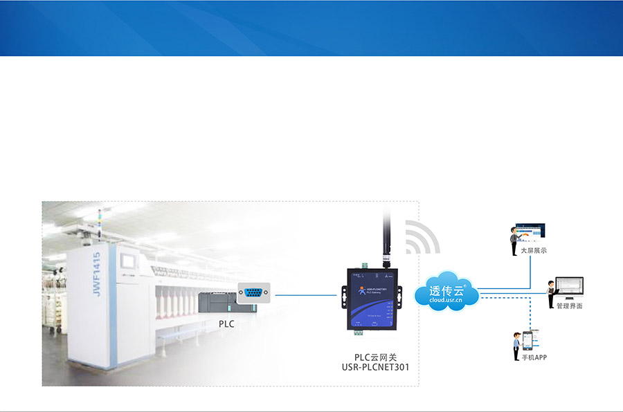 單串口工業(yè)PLC云網(wǎng)關(guān)_兼容工控行業(yè)的主流設(shè)備_RS232/485串口透傳的PLC傳輸終端紡織產(chǎn)線應(yīng)用案例
