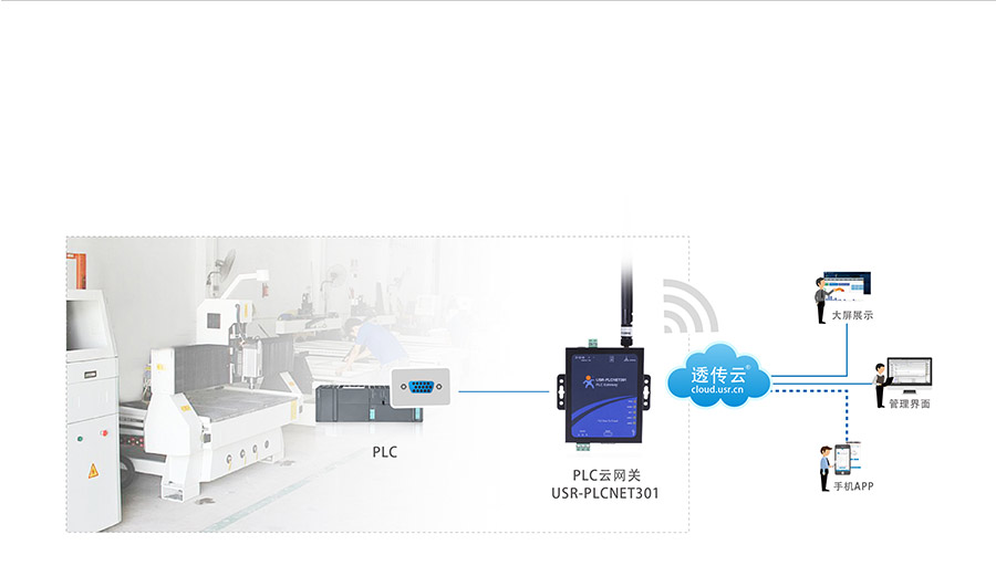 單串口工業(yè)PLC云網(wǎng)關(guān)_兼容工控行業(yè)的主流設(shè)備_RS232/485串口透傳的PLC傳輸終端雕刻機(jī)應(yīng)用案例