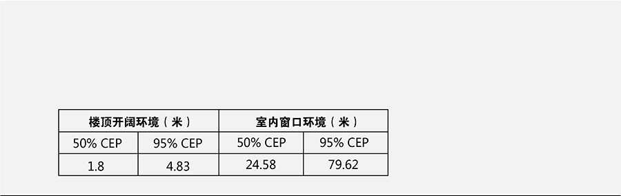 工業(yè)級(jí)多模定位模塊精確定位