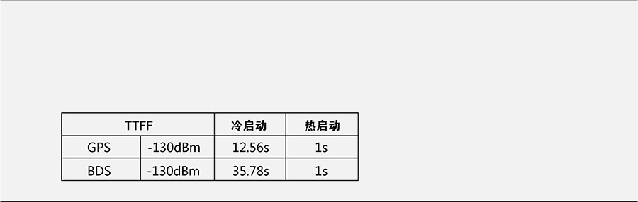 工業(yè)級(jí)多模定位模塊TTFF測(cè)試