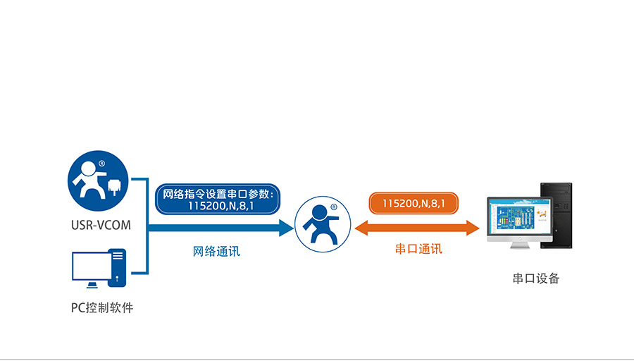 RS232/485串口透傳功能的4G工業(yè)路由器的同步波特率