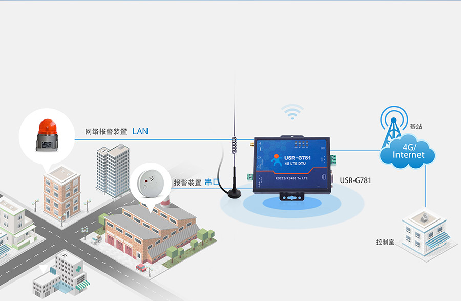 RS232/485串口透傳功能的4G工業(yè)路由器的遠程聯(lián)網(wǎng)報警