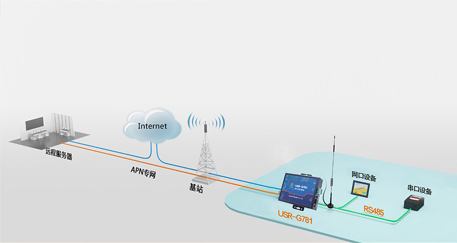 RS232/485串口透傳功能的4G工業(yè)路由器的4G DTU應用