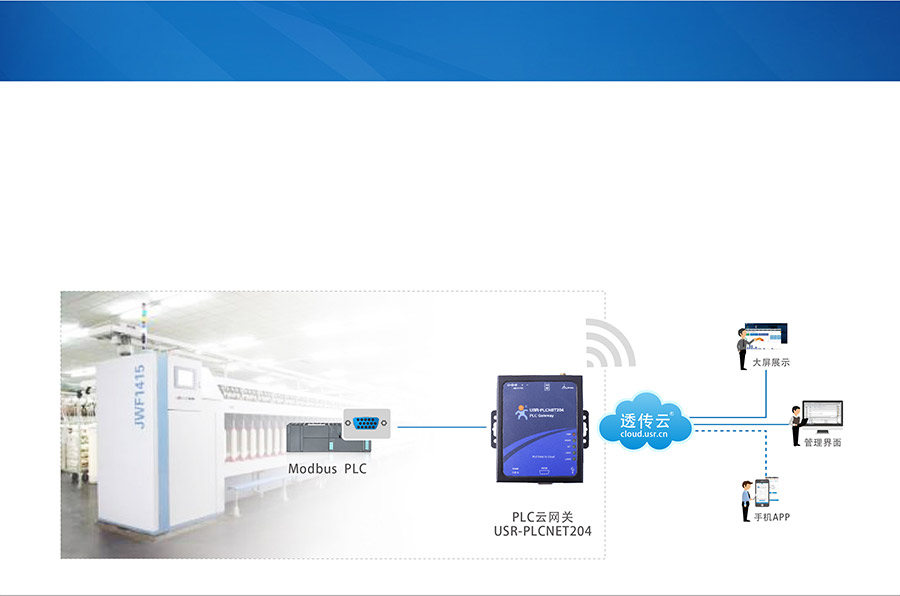 單串口工業(yè)PLC云網(wǎng)關(guān)_兼容工控行業(yè)的主流設(shè)備_RS232/485串口透傳的PLC傳輸終端紡織產(chǎn)線應(yīng)用案例
