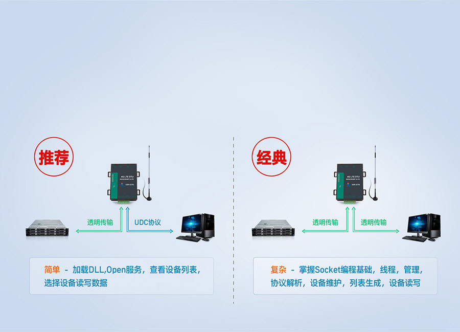 高性價比4G DTU的協(xié)議透傳