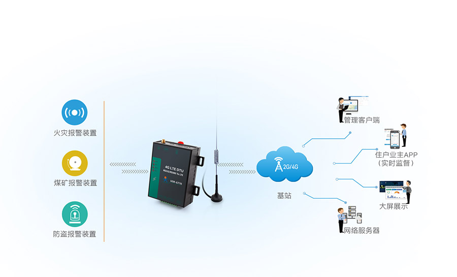 高性價比4G DTU的遠程聯(lián)網(wǎng)報警解決方案