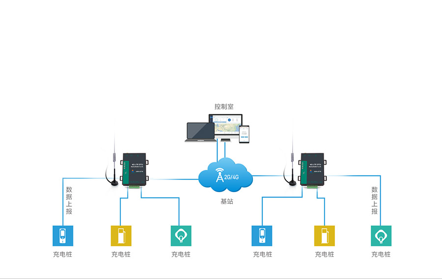 高性價比4G DTU的充電樁數(shù)據(jù)聯(lián)網(wǎng)傳輸解決方案