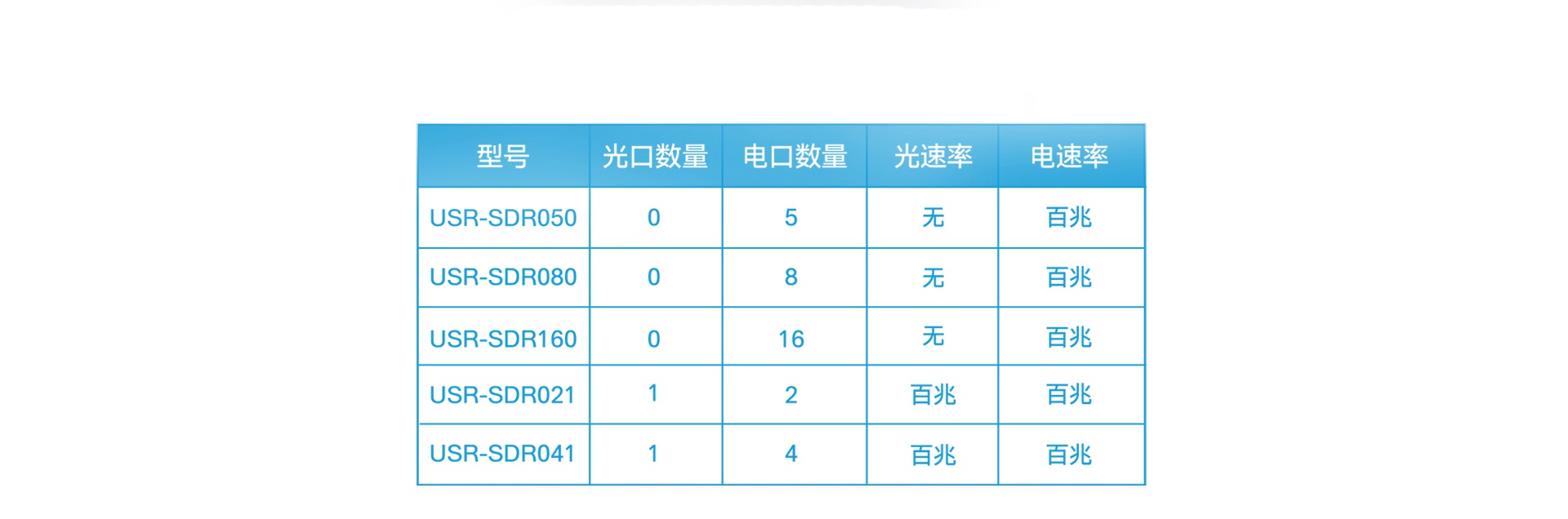 非網(wǎng)管工業(yè)級以太網(wǎng)交換機選型表