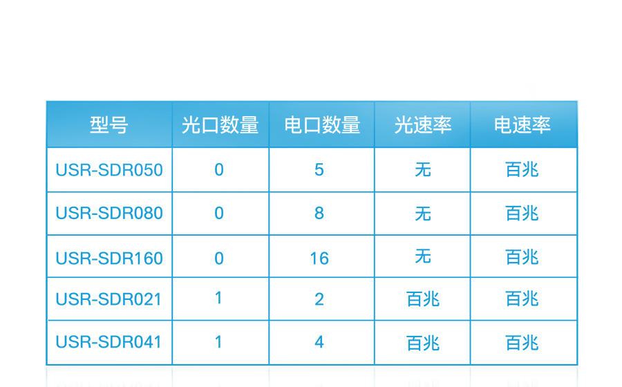 非網(wǎng)管工業(yè)級以太網(wǎng)交換機選型表