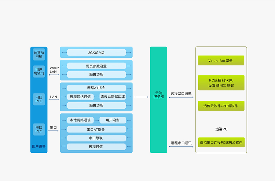 雙網(wǎng)口PLC云網(wǎng)關(guān)功能結(jié)構(gòu)圖