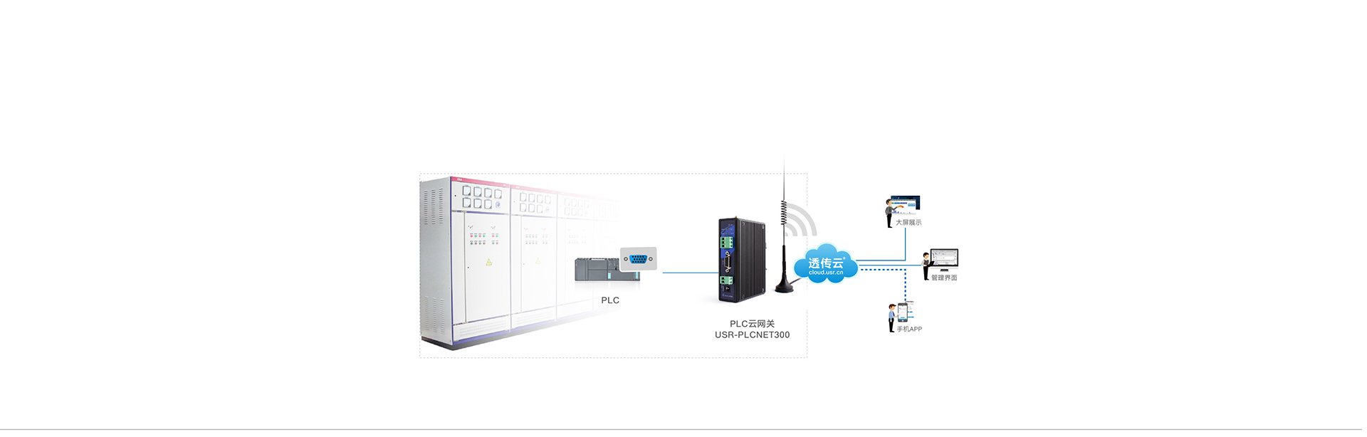 單串口工業(yè)PLC云網(wǎng)關(guān)配電箱監(jiān)控應用案例