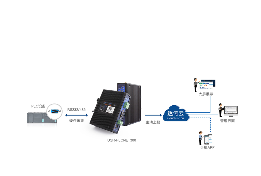 單串口工業(yè)PLC云網(wǎng)關(guān)快速采集，主動上報