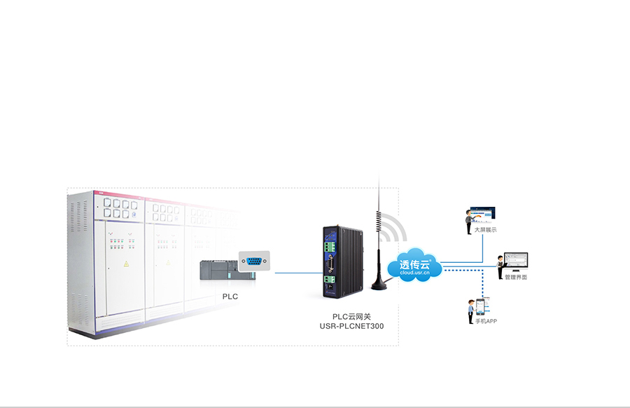 單串口工業(yè)PLC云網(wǎng)關(guān)配電箱監(jiān)控應用案例