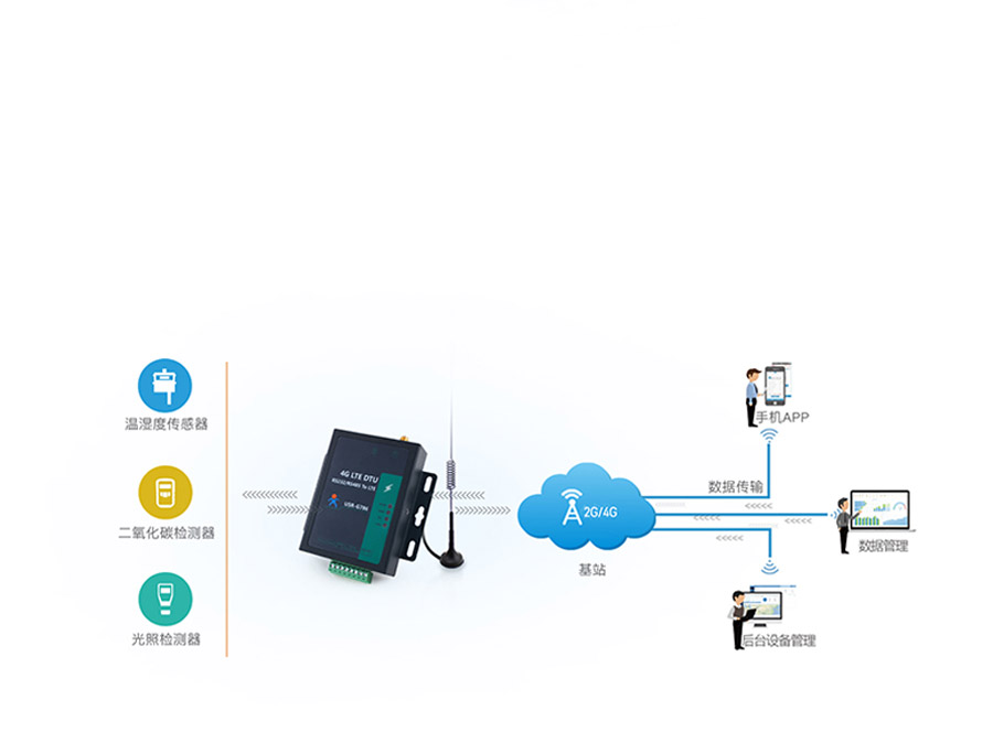 RS485電氣隔離DTU的智慧農(nóng)業(yè)聯(lián)網(wǎng)傳輸解決方案