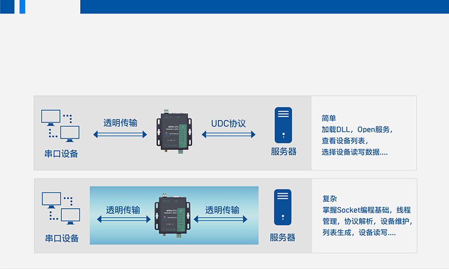 GPRS DTU的UDC協(xié)議