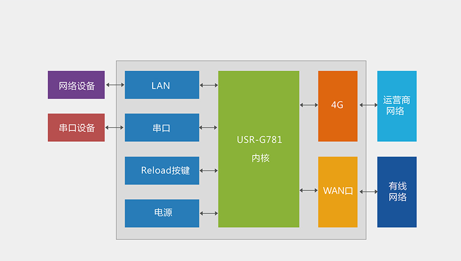 RS232/485串口透傳功能的4G工業(yè)路由器的產(chǎn)品細節(jié)功能結(jié)構(gòu)圖