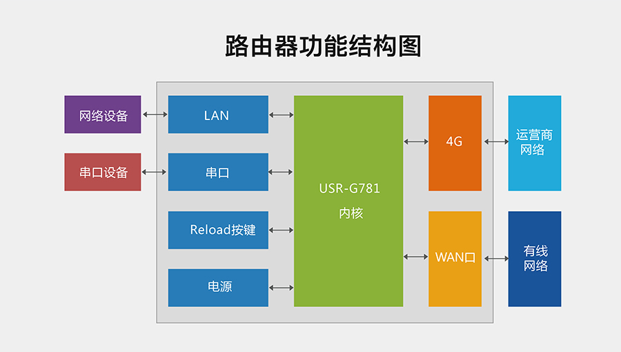 4G DTU_ 路由器的路由結(jié)構(gòu)功能