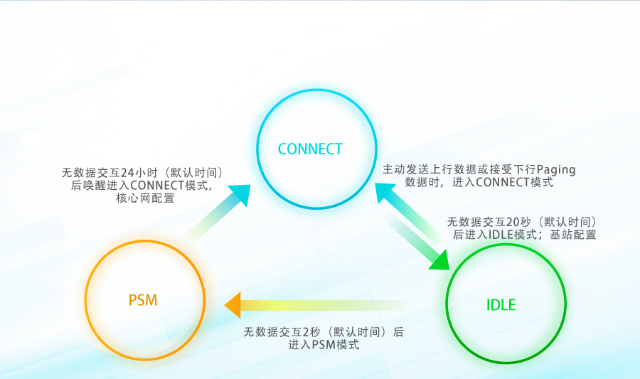 nbiot定位模塊的低功耗