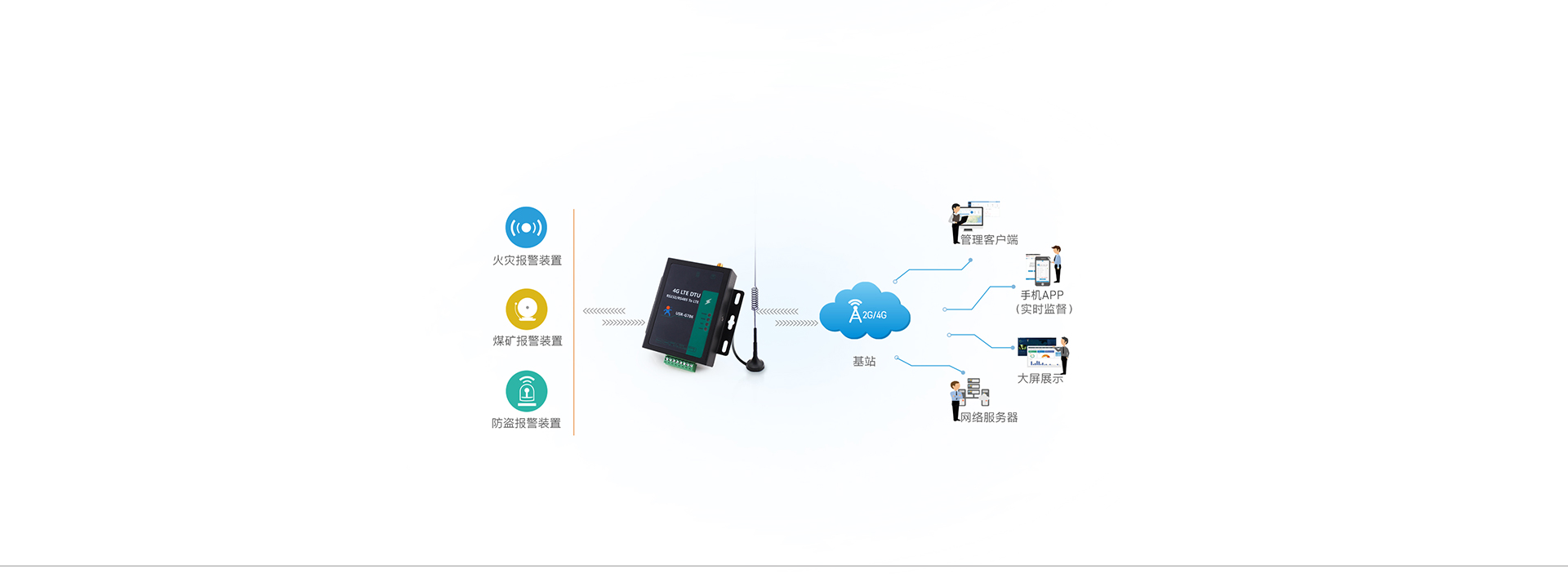 RS485電氣隔離DTU的遠程聯(lián)網(wǎng)報警應用案例