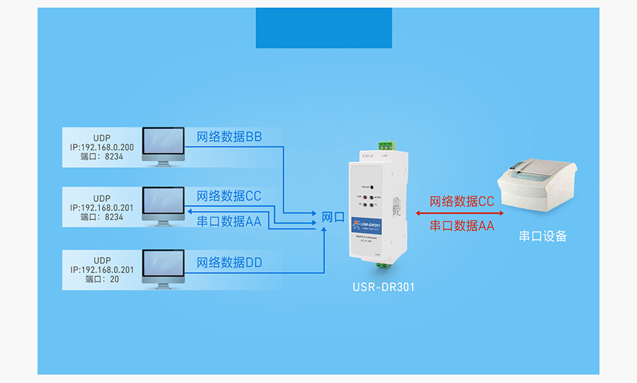 導(dǎo)軌式RS232串口服務(wù)器UDP Client工作模式