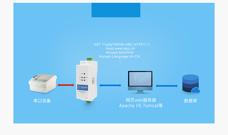 導(dǎo)軌式RS232串口服務(wù)器Httpd Client工作模式