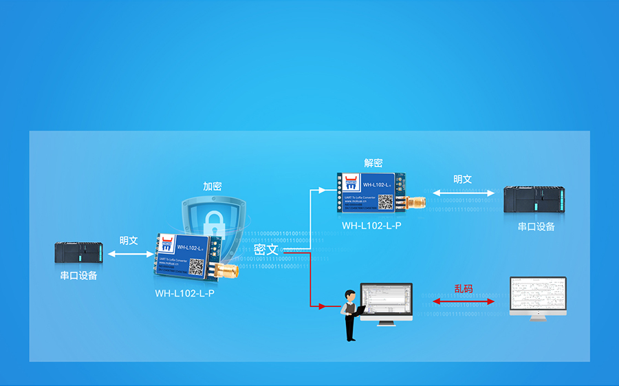 LoRa點(diǎn)對(duì)點(diǎn)模塊的加密傳輸
