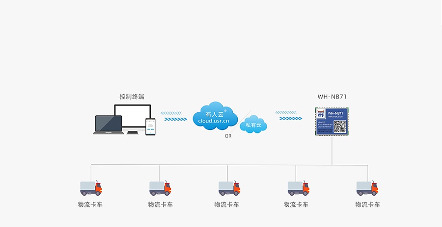 超小體積nbiot無線通信模組的物流定位跟蹤解決方案