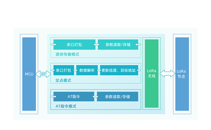 LoRa點(diǎn)對(duì)點(diǎn)模塊功能結(jié)構(gòu)