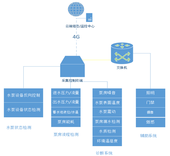 智慧供水泵房監(jiān)測系統(tǒng)解決方案拓補圖