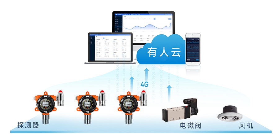 工業(yè)有毒有害氣體解決方案是有線組網(wǎng)和無(wú)線組網(wǎng)方式