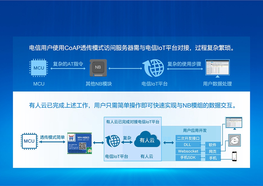 EC616芯片nbiot模塊可快速對接電信IoT