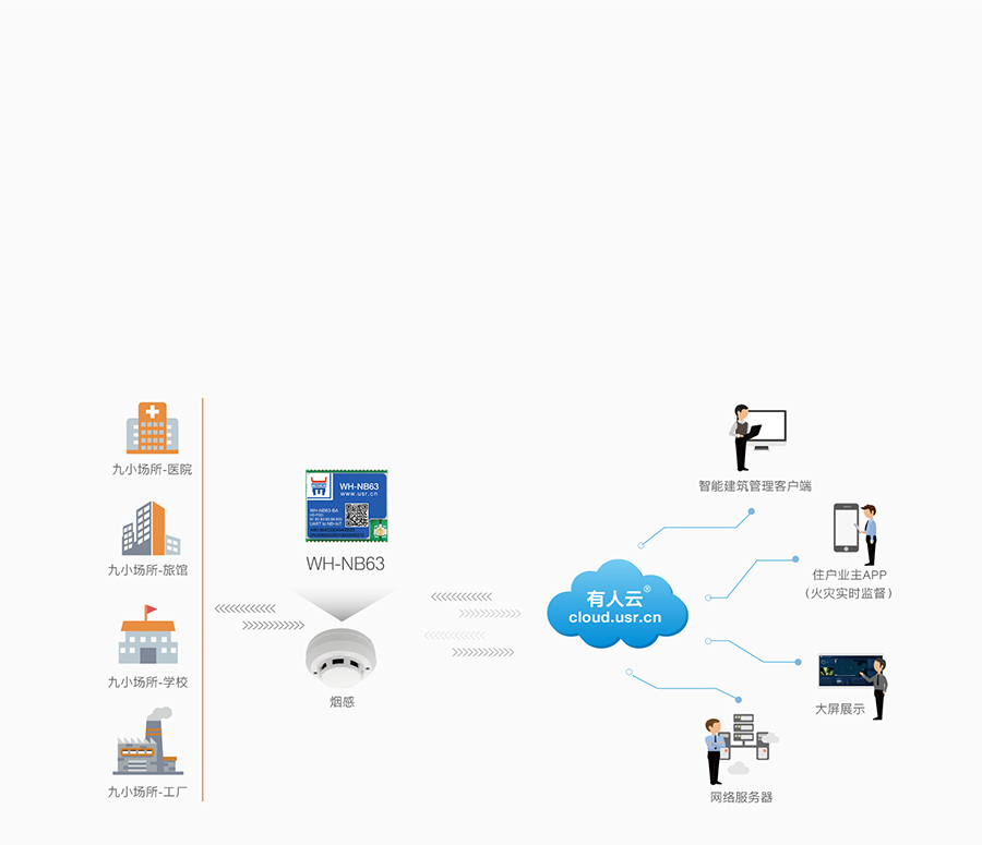 EC616芯片nbiot模塊可實現(xiàn)煙感報警聯(lián)網(wǎng)傳輸應用案例