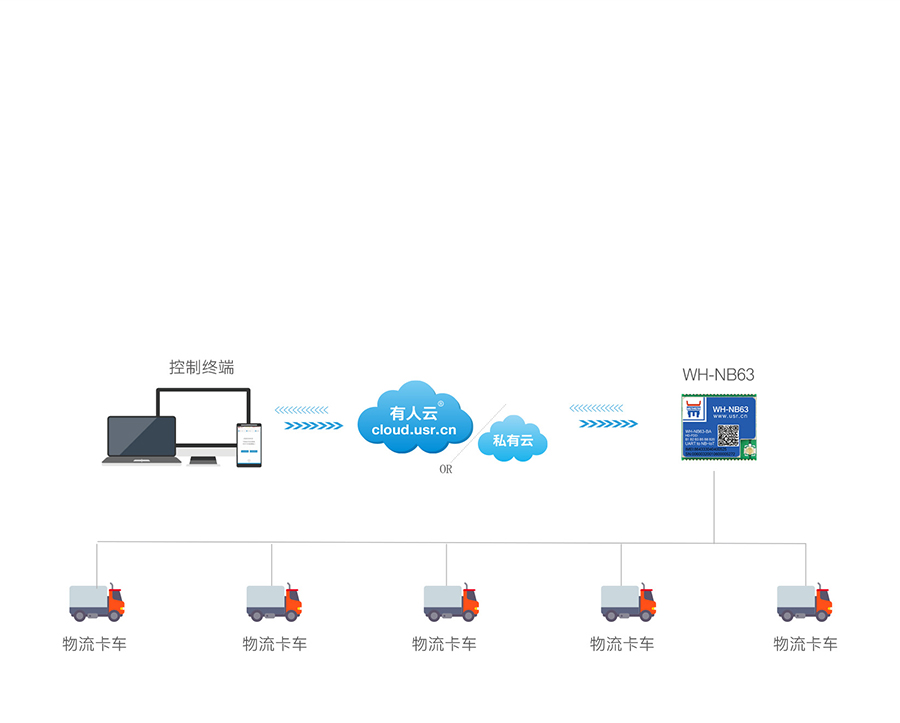 EC616芯片nbiot模塊的物流定位跟蹤聯(lián)網(wǎng)傳輸應用案例