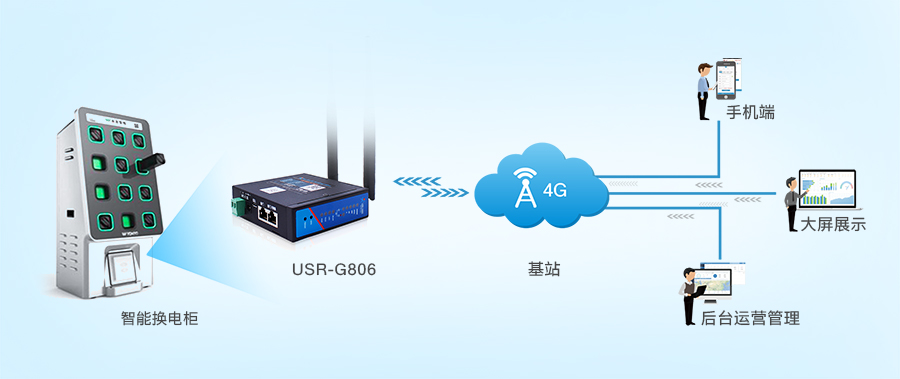 電動車智能換電柜聯(lián)網(wǎng)案例說明