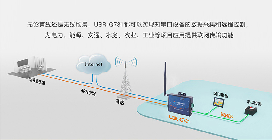 工業(yè)路由器圖片G781：常見聯(lián)網(wǎng)方案