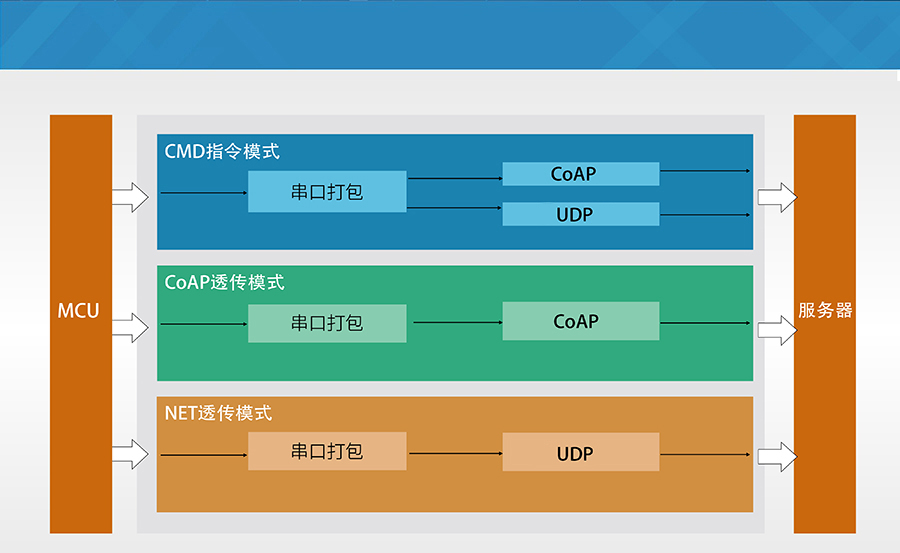 超小體積nbiot無線通信模組的工作模式