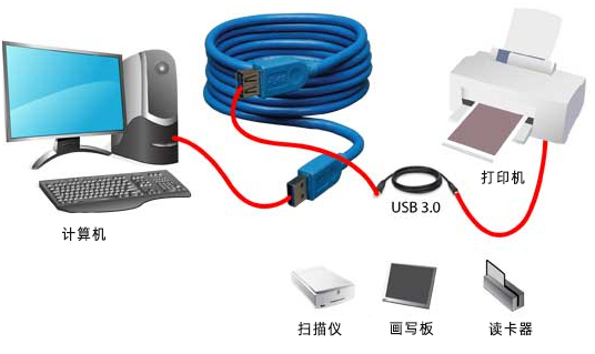 串口通訊協(xié)議：USB協(xié)議通訊