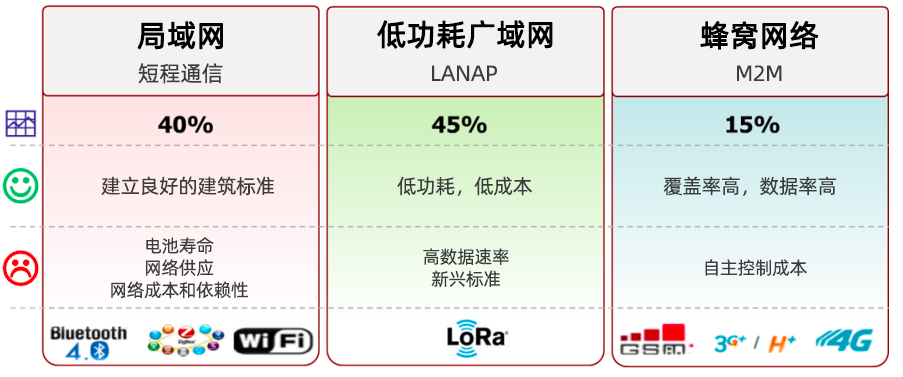 LPWAN，LoRa和LoRaWAN技術(shù)分別是什么,與其他技術(shù)的對比優(yōu)缺點是什么