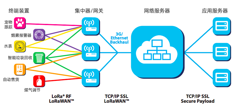 LoRa和LoRaWAN網(wǎng)絡(luò)結(jié)構(gòu)部署在什么拓撲中