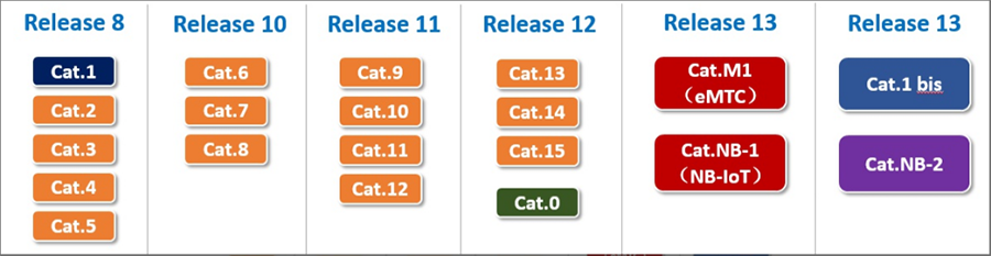 Cat-1~Cat-5都屬于Release 8