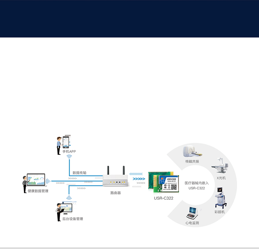 工業(yè)級wifi模塊醫(yī)療器械聯(lián)網(wǎng)應(yīng)用案例