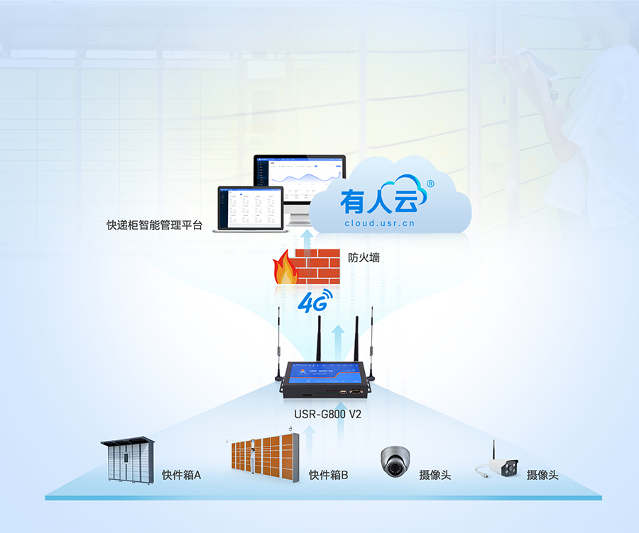 四口云工業(yè)路由器的智能快遞柜聯(lián)網(wǎng)應(yīng)用案例