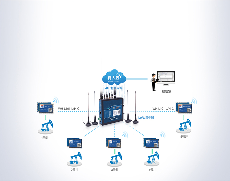 lora無線網(wǎng)關(guān)的油田數(shù)據(jù)聯(lián)網(wǎng)傳輸方案